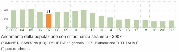 Grafico andamento popolazione stranieri Comune di Savogna (UD)
