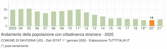 Grafico andamento popolazione stranieri Comune di Savogna (UD)