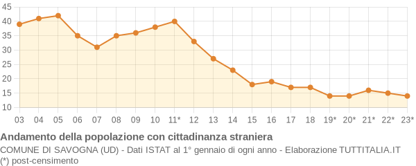 Andamento popolazione stranieri Comune di Savogna (UD)