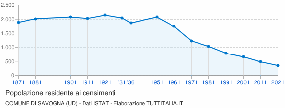 Grafico andamento storico popolazione Comune di Savogna (UD)