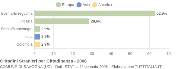 Grafico cittadinanza stranieri - Savogna 2006