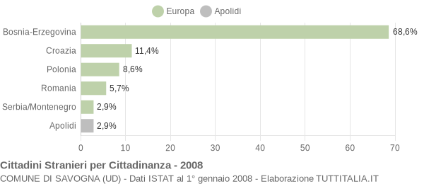 Grafico cittadinanza stranieri - Savogna 2008