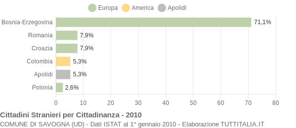 Grafico cittadinanza stranieri - Savogna 2010