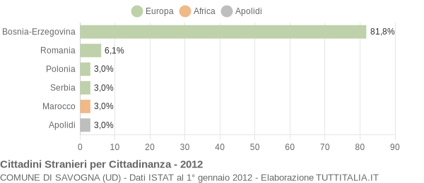 Grafico cittadinanza stranieri - Savogna 2012