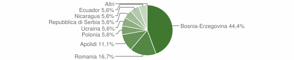Grafico cittadinanza stranieri - Savogna 2015