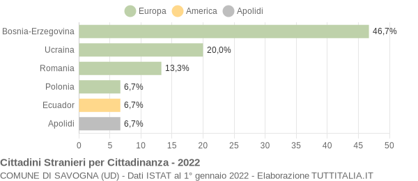 Grafico cittadinanza stranieri - Savogna 2022