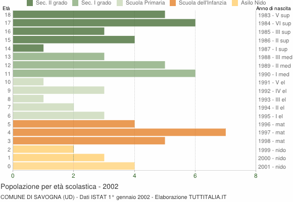 Grafico Popolazione in età scolastica - Savogna 2002
