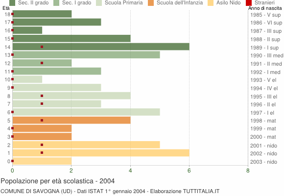 Grafico Popolazione in età scolastica - Savogna 2004