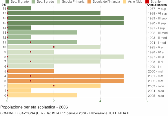 Grafico Popolazione in età scolastica - Savogna 2006