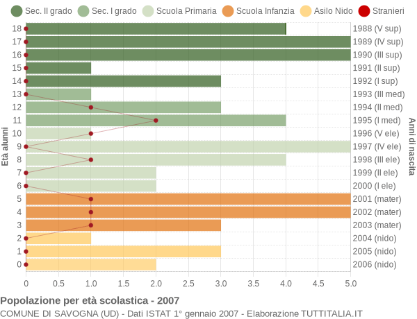 Grafico Popolazione in età scolastica - Savogna 2007