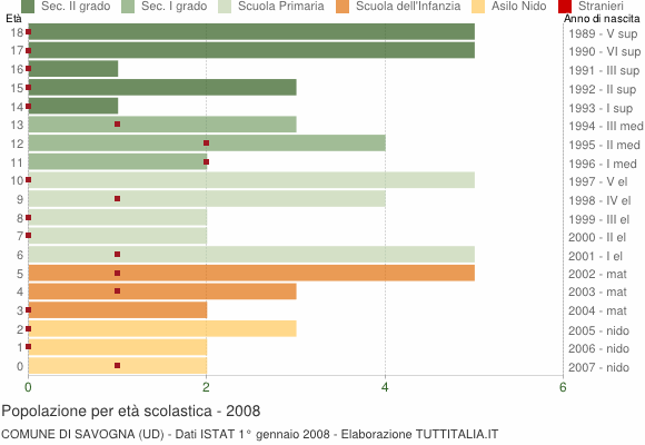 Grafico Popolazione in età scolastica - Savogna 2008