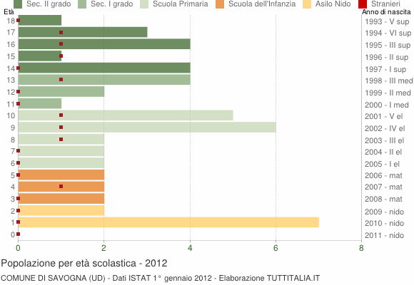 Grafico Popolazione in età scolastica - Savogna 2012