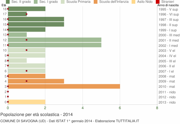 Grafico Popolazione in età scolastica - Savogna 2014