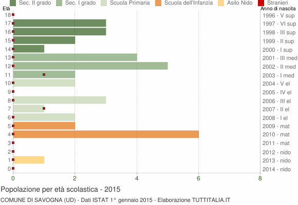 Grafico Popolazione in età scolastica - Savogna 2015