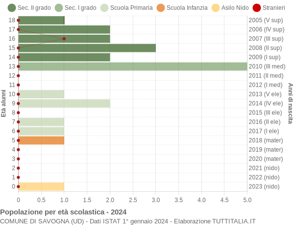 Grafico Popolazione in età scolastica - Savogna 2024