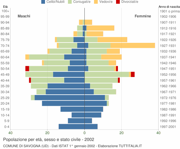 Grafico Popolazione per età, sesso e stato civile Comune di Savogna (UD)