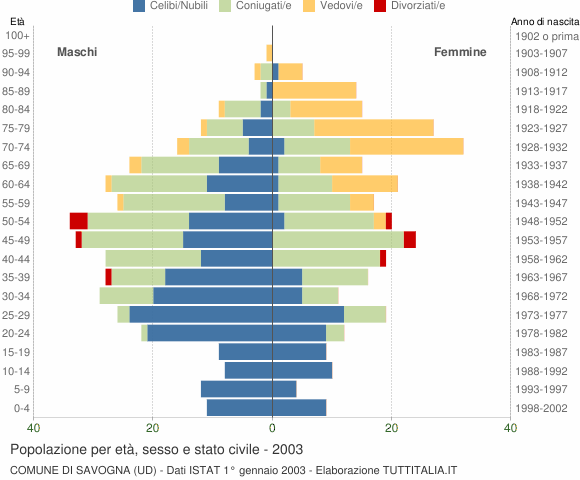 Grafico Popolazione per età, sesso e stato civile Comune di Savogna (UD)