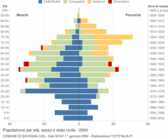 Grafico Popolazione per età, sesso e stato civile Comune di Savogna (UD)