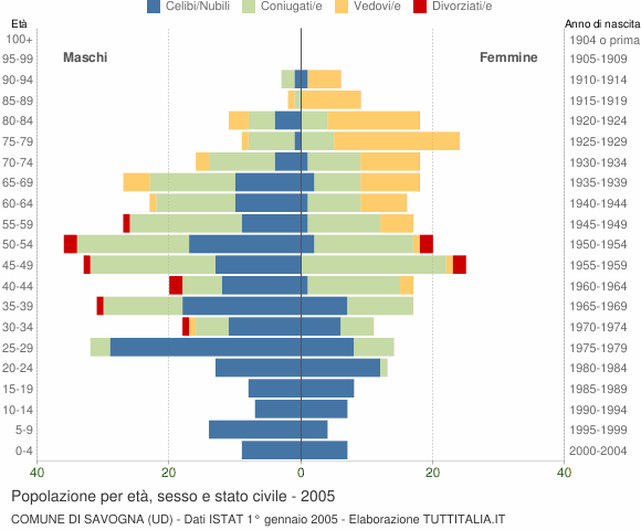 Grafico Popolazione per età, sesso e stato civile Comune di Savogna (UD)