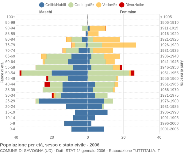 Grafico Popolazione per età, sesso e stato civile Comune di Savogna (UD)