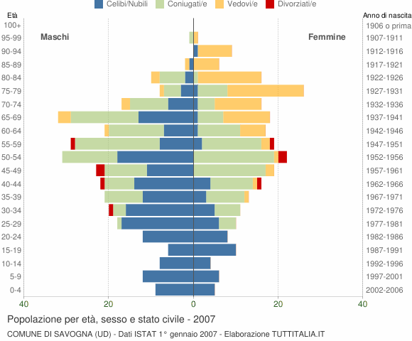 Grafico Popolazione per età, sesso e stato civile Comune di Savogna (UD)