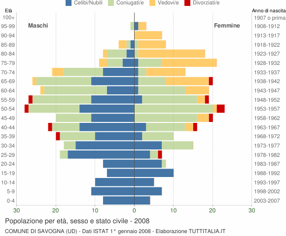 Grafico Popolazione per età, sesso e stato civile Comune di Savogna (UD)