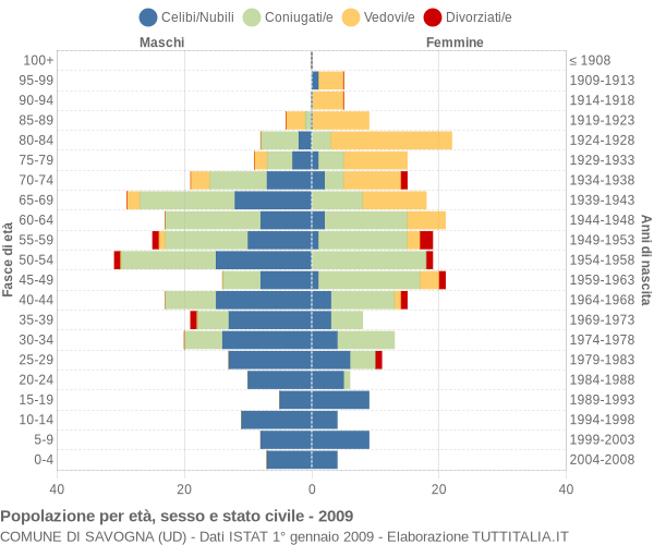 Grafico Popolazione per età, sesso e stato civile Comune di Savogna (UD)