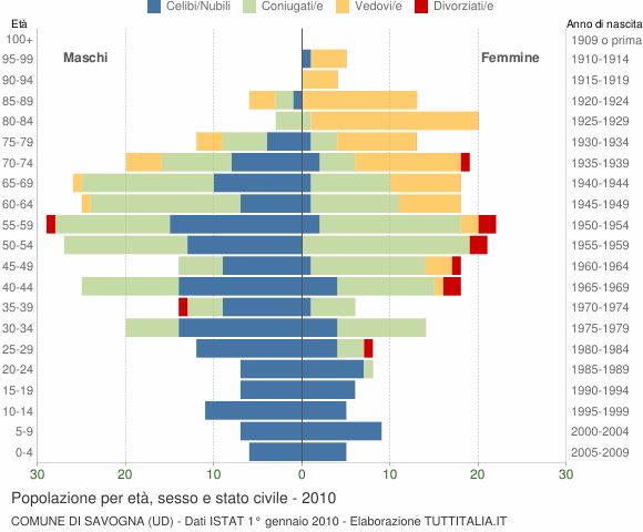 Grafico Popolazione per età, sesso e stato civile Comune di Savogna (UD)