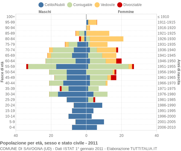 Grafico Popolazione per età, sesso e stato civile Comune di Savogna (UD)