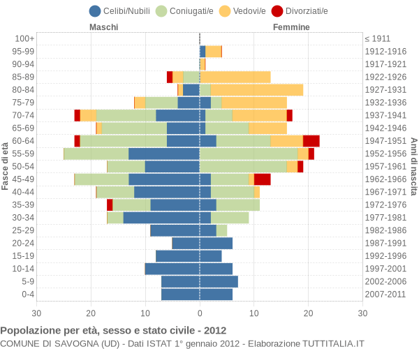 Grafico Popolazione per età, sesso e stato civile Comune di Savogna (UD)