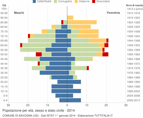 Grafico Popolazione per età, sesso e stato civile Comune di Savogna (UD)