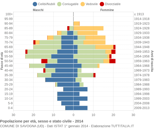 Grafico Popolazione per età, sesso e stato civile Comune di Savogna (UD)