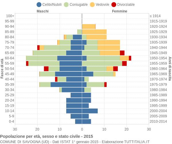 Grafico Popolazione per età, sesso e stato civile Comune di Savogna (UD)