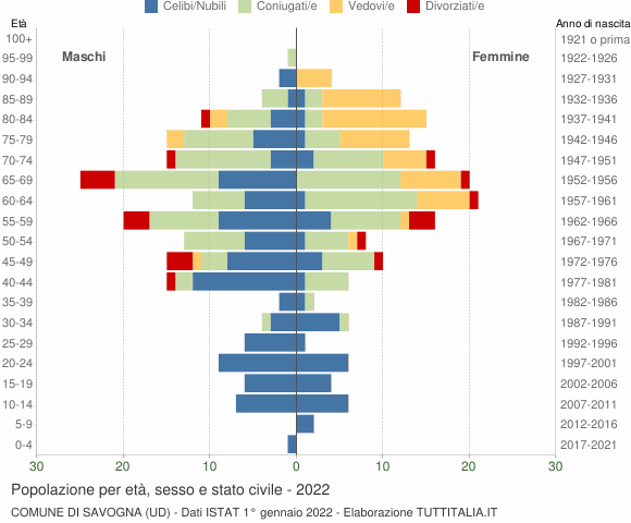 Grafico Popolazione per età, sesso e stato civile Comune di Savogna (UD)