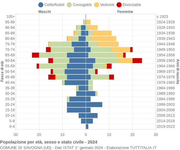 Grafico Popolazione per età, sesso e stato civile Comune di Savogna (UD)