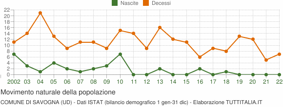 Grafico movimento naturale della popolazione Comune di Savogna (UD)