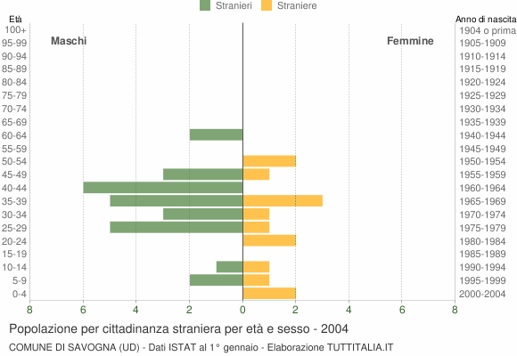Grafico cittadini stranieri - Savogna 2004