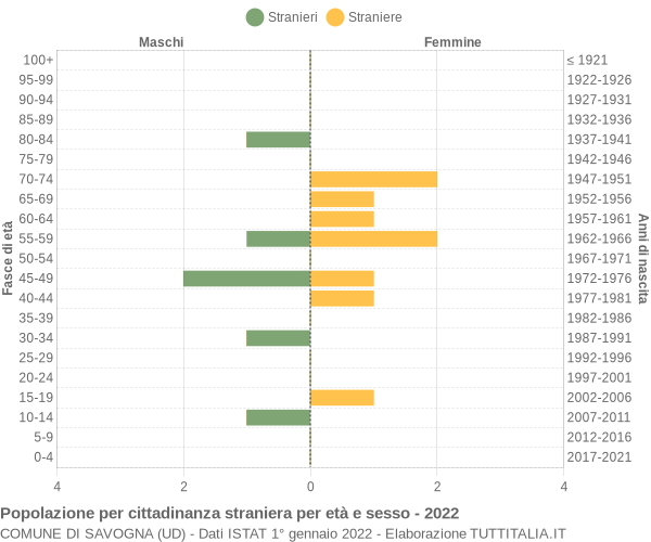 Grafico cittadini stranieri - Savogna 2022