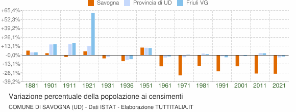 Grafico variazione percentuale della popolazione Comune di Savogna (UD)