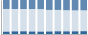 Grafico struttura della popolazione Comune di Savogna (UD)