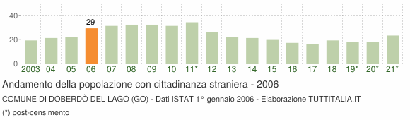 Grafico andamento popolazione stranieri Comune di Doberdò del Lago (GO)