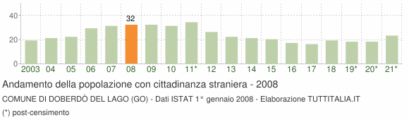 Grafico andamento popolazione stranieri Comune di Doberdò del Lago (GO)