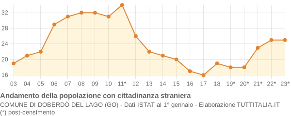 Andamento popolazione stranieri Comune di Doberdò del Lago (GO)