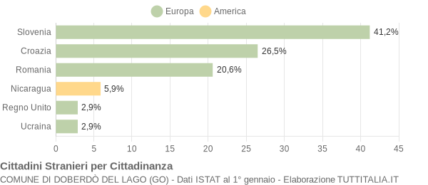 Grafico cittadinanza stranieri - Doberdò del Lago 2011