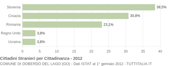 Grafico cittadinanza stranieri - Doberdò del Lago 2012