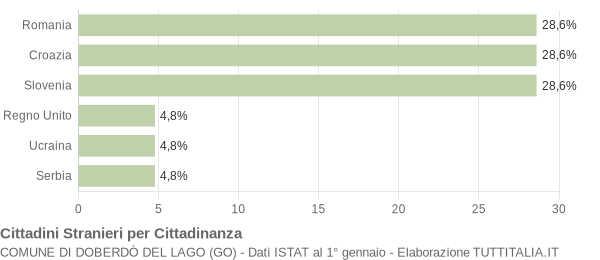 Grafico cittadinanza stranieri - Doberdò del Lago 2014