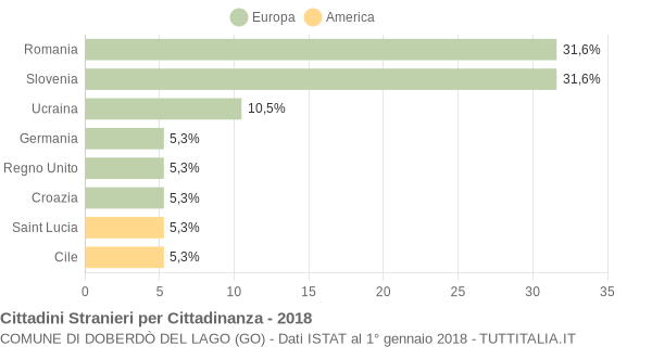 Grafico cittadinanza stranieri - Doberdò del Lago 2018