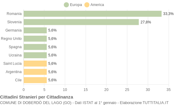 Grafico cittadinanza stranieri - Doberdò del Lago 2019