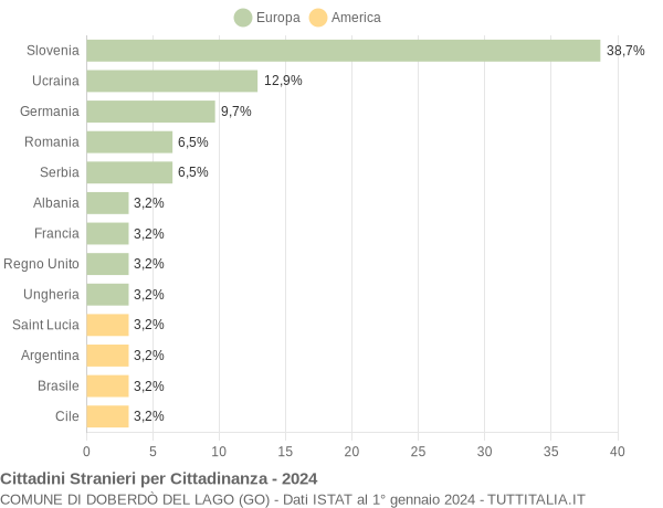 Grafico cittadinanza stranieri - Doberdò del Lago 2024