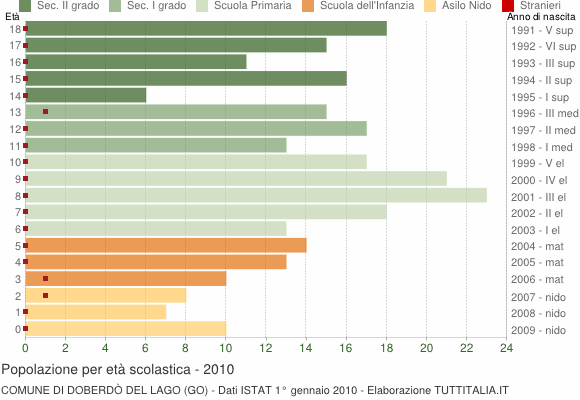 Grafico Popolazione in età scolastica - Doberdò del Lago 2010
